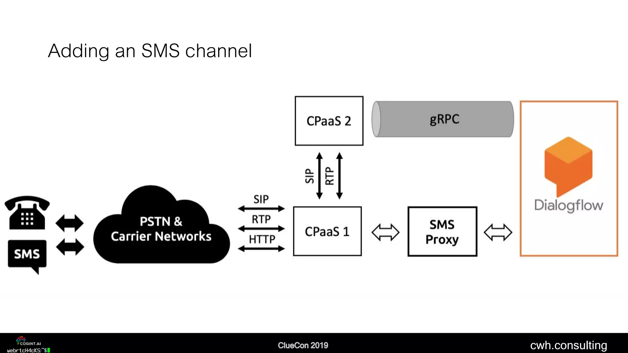 cwh.consulting
Adding an SMS channel
 