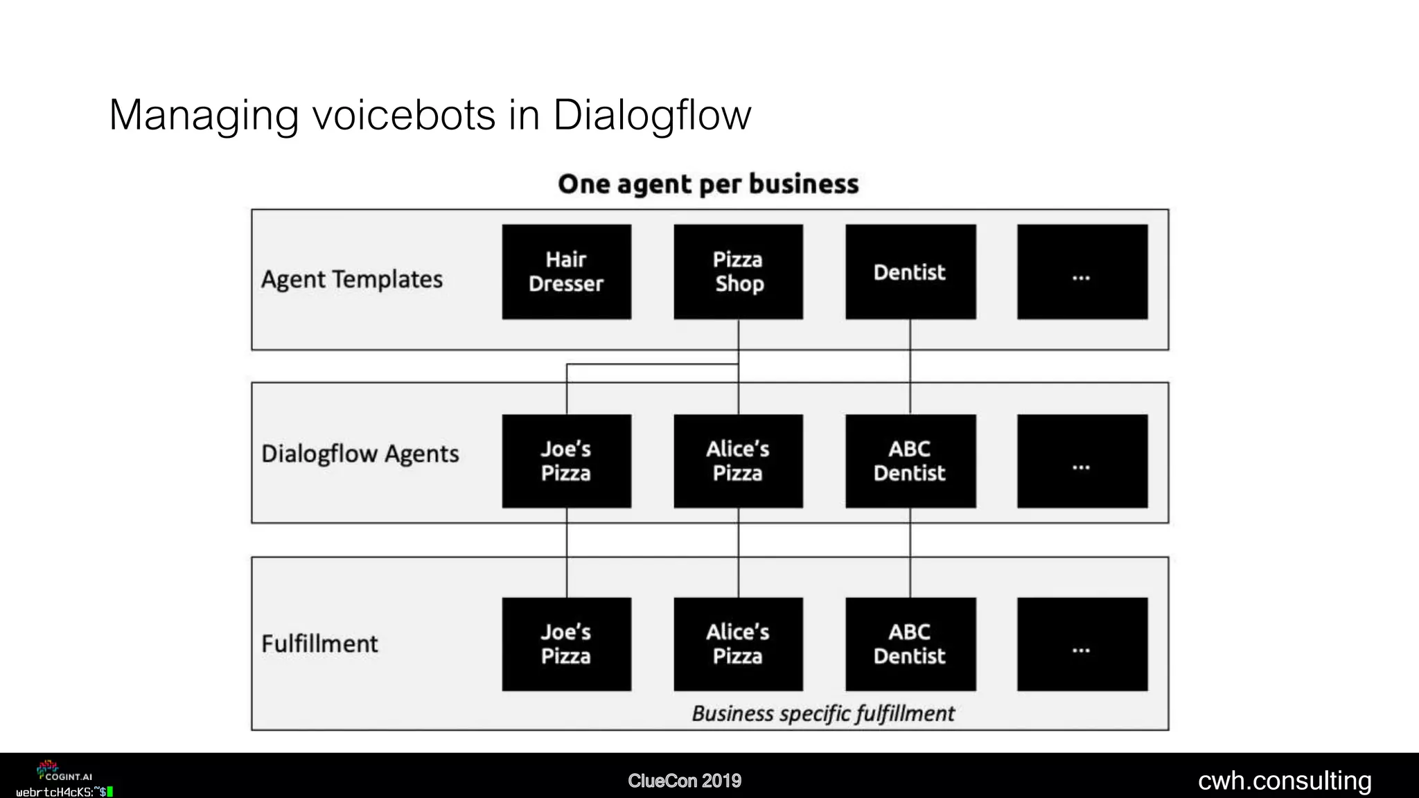 cwh.consulting
Managing voicebots in Dialogflow
 