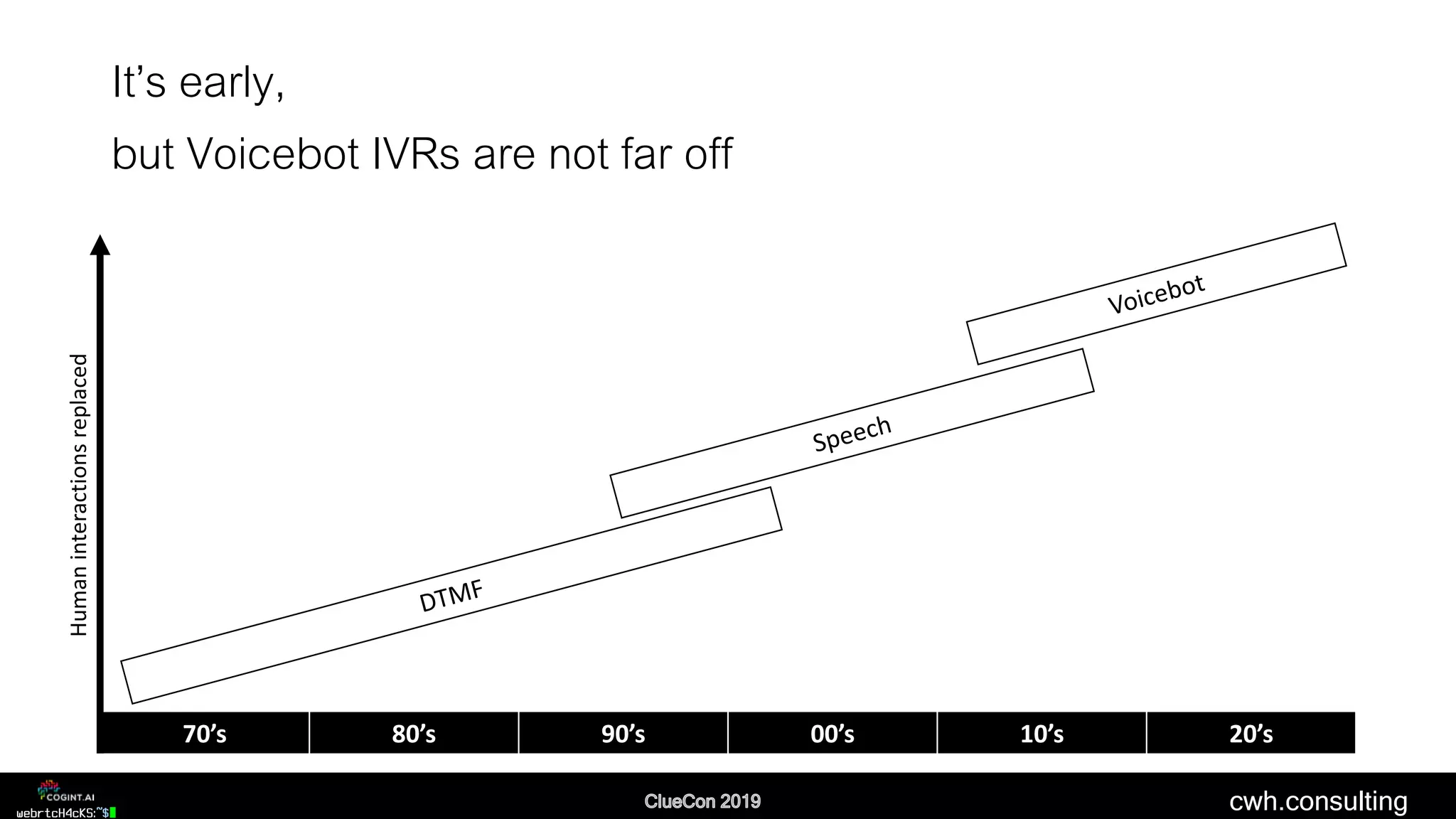 cwh.consulting
It’s early,
but Voicebot IVRs are not far off
70’s 80’s 90’s 00’s 10’s 20’s
Humaninteractionsreplaced
 