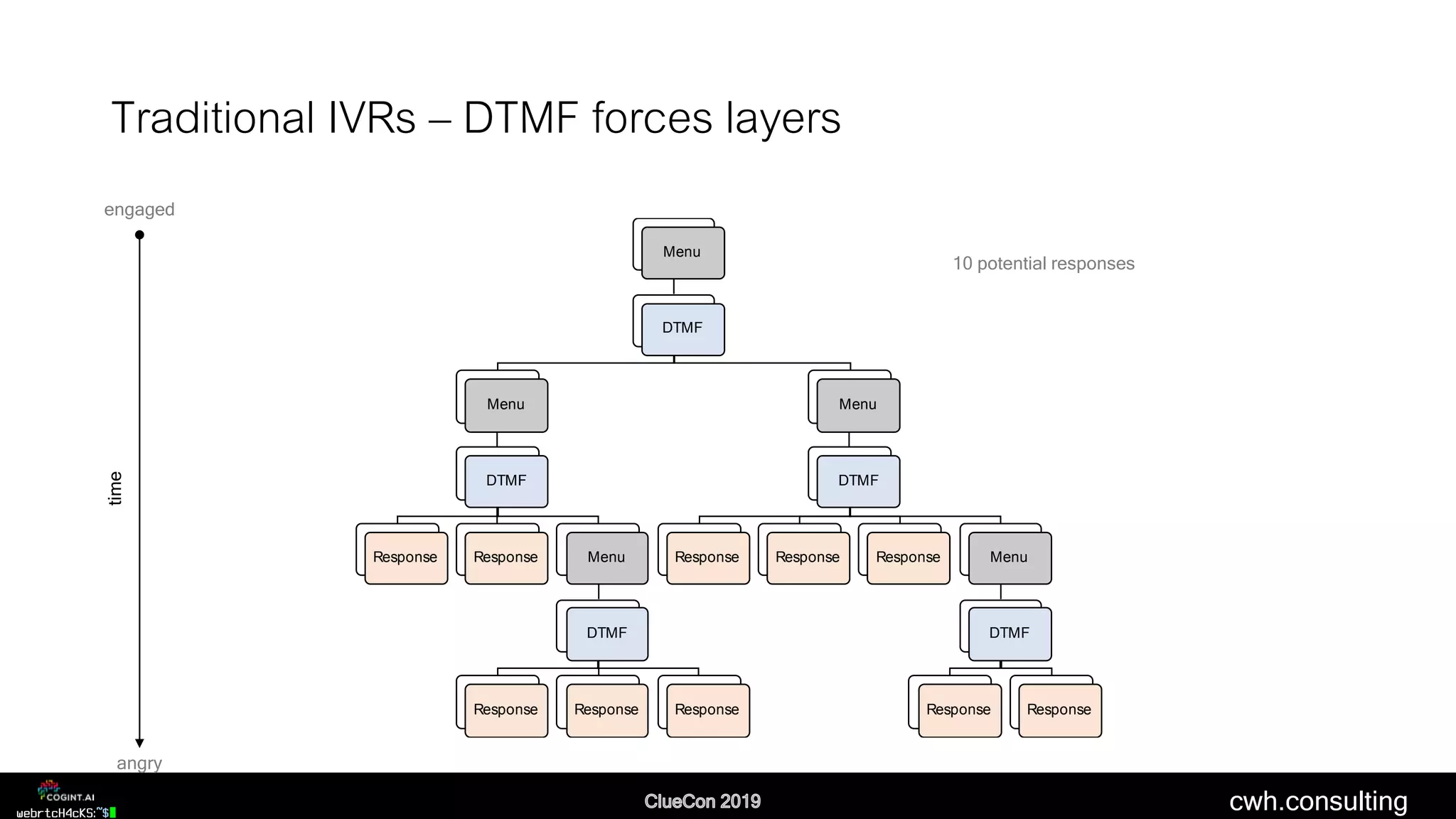 cwh.consulting
Traditional IVRs – DTMF forces layers
Menu
DTMF
Menu
DTMF
Response Response Menu
DTMF
Response Response Response
Menu
DTMF
Response Response Response Menu
DTMF
Response Response
time
engaged
angry
10 potential responses
 