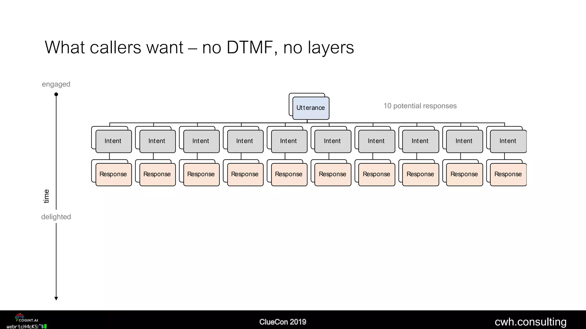 cwh.consulting
Utterance
Intent
Response
Intent
Response
Intent
Response
Intent
Response
Intent
Response
Intent
Response
Intent
Response
Intent
Response
Intent
Response
Intent
Response
What callers want – no DTMF, no layers
10 potential responses
time
engaged
delighted
 