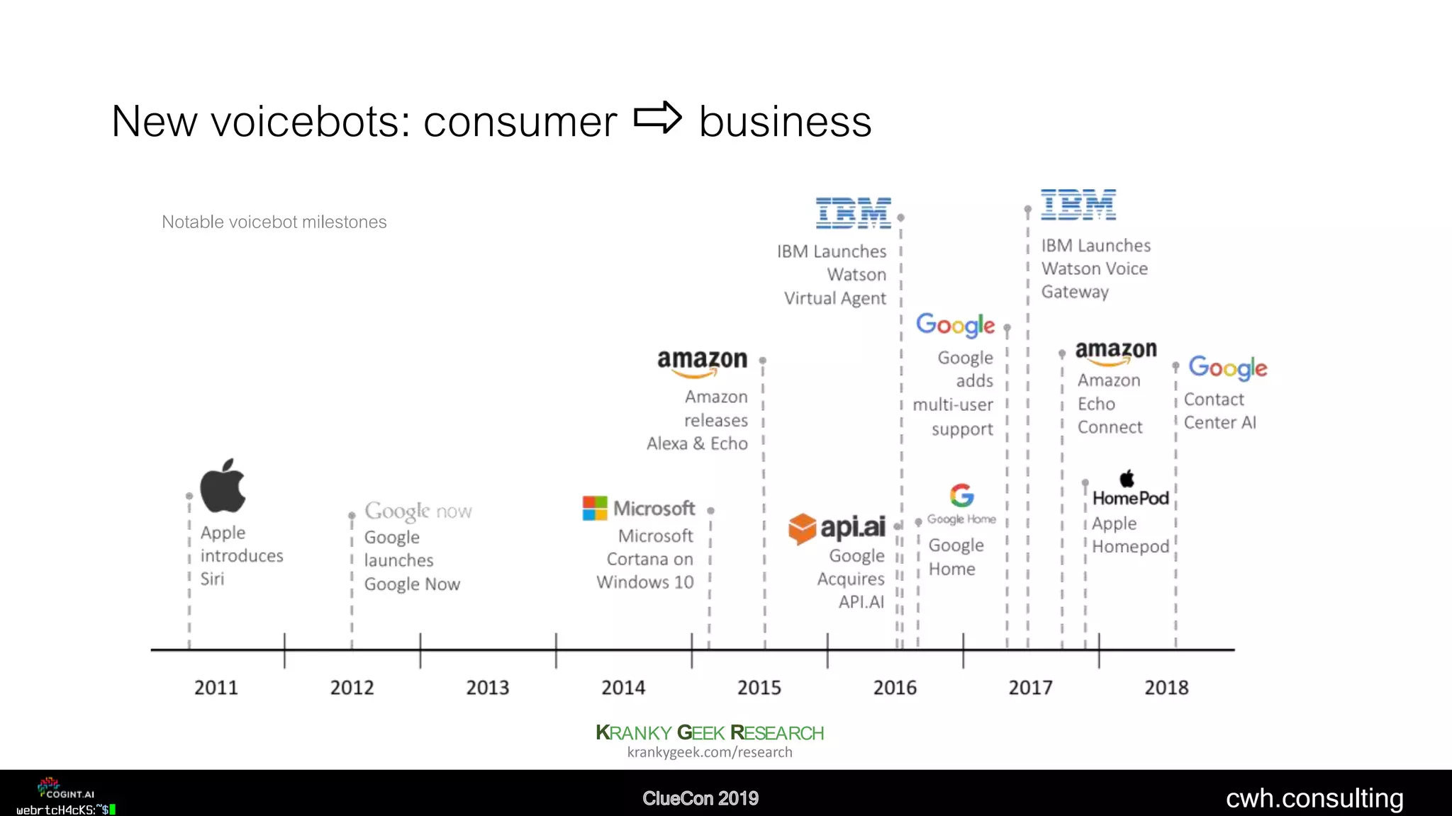 cwh.consulting
New voicebots: consumer ⇨ businessNotable Consumer Voicebot Market Milestones
krankygeek.com/research
KRANKY GEEK RESEARCH
Notable voicebot milestones
 