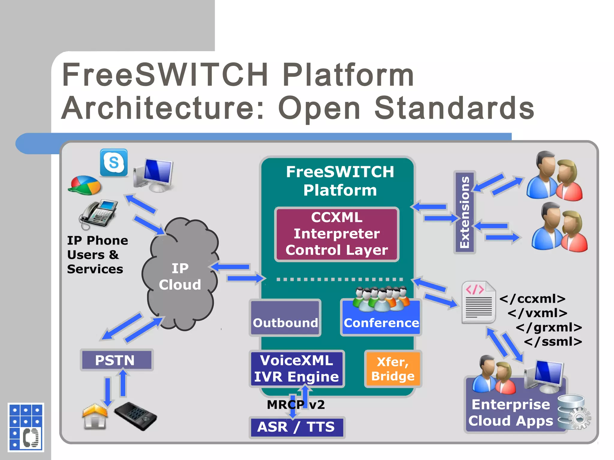 FreeSWITCH Platform
Architecture: Open Standards
FreeSWITCH
Platform
VoiceXML
IVR Engine
Outbound Conference
Xfer,
Bridge
CCXML
Interpreter
Control Layer
IP
Cloud
PSTN
ASR / TTS
MRCP v2
Extensions
Enterprise
Cloud Apps
</ccxml>
</vxml>
</grxml>
</ssml>
IP Phone
Users &
Services
 