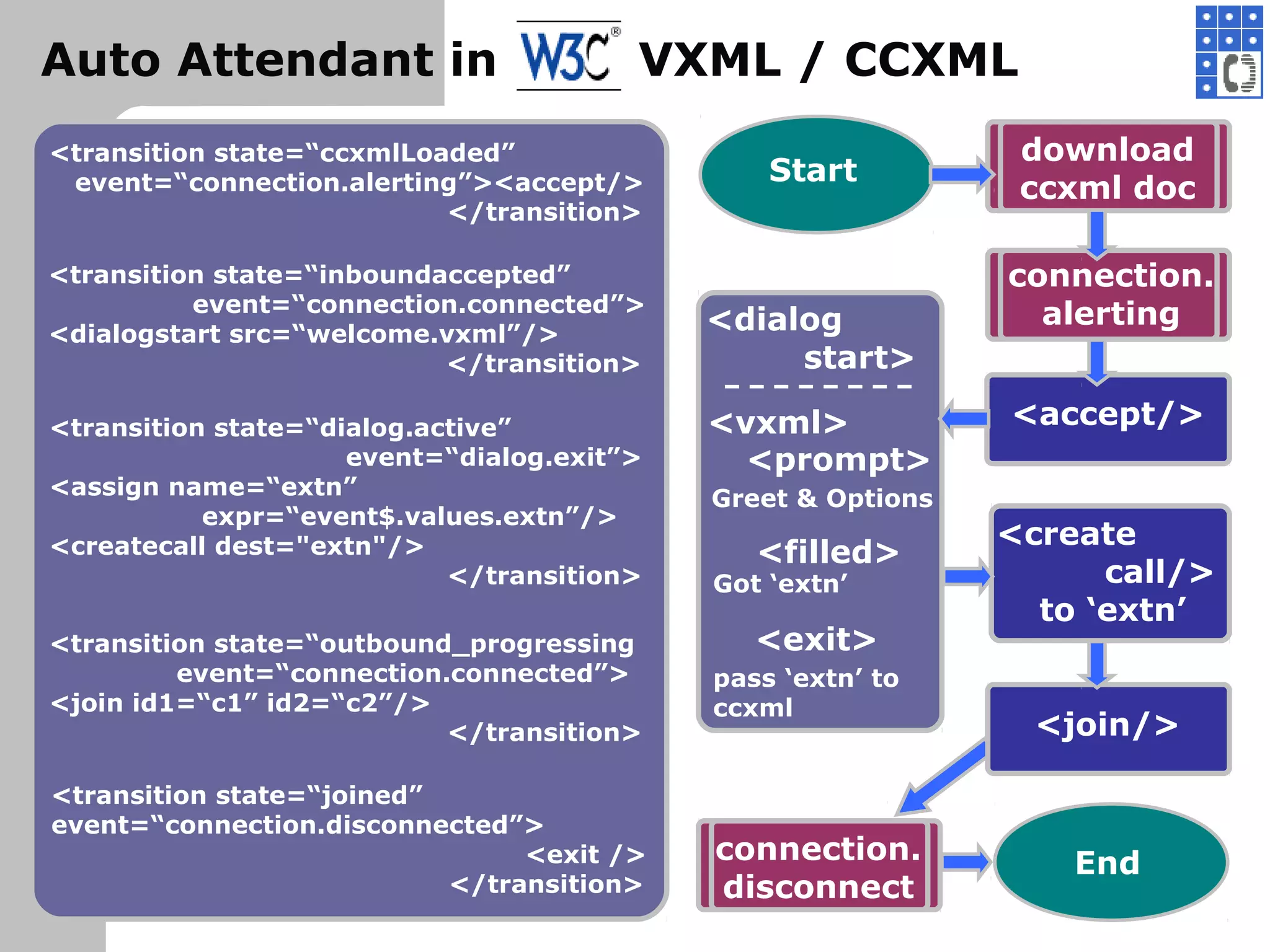 Start
<accept/>
<dialog
start>
<vxml>
<prompt>
<filled>
Greet & Options
Got ‘extn’
<exit>
pass ‘extn’ to
ccxml
<join/>
End
download
ccxml doc
connection.
disconnect
connection.
alerting
<create
call/>
to ‘extn’
<transition state=“ccxmlLoaded”
event=“connection.alerting”><accept/>
</transition>
<transition state=“inboundaccepted”
event=“connection.connected”>
<dialogstart src=“welcome.vxml”/>
</transition>
<transition state=“dialog.active”
event=“dialog.exit”>
<assign name=“extn”
expr=“event$.values.extn”/>
<createcall dest="extn"/>
</transition>
<transition state=“outbound_progressing
event=“connection.connected”>
<join id1=“c1” id2=“c2”/>
</transition>
<transition state=“joined”
event=“connection.disconnected”>
<exit />
</transition>
Auto Attendant in VXML / CCXML
 