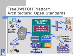 FreeSWITCH Platform
Architecture: Open Standards
FreeSWITCH
Platform
VoiceXML
IVR Engine
Outbound Conference
Xfer,
Bridge
CCXML
Interpreter
Control Layer
IP
Cloud
PSTN
ASR / TTS
MRCP v2
Extensions
Enterprise
Cloud Apps
</ccxml>
</vxml>
</grxml>
</ssml>
IP Phone
Users &
Services
 