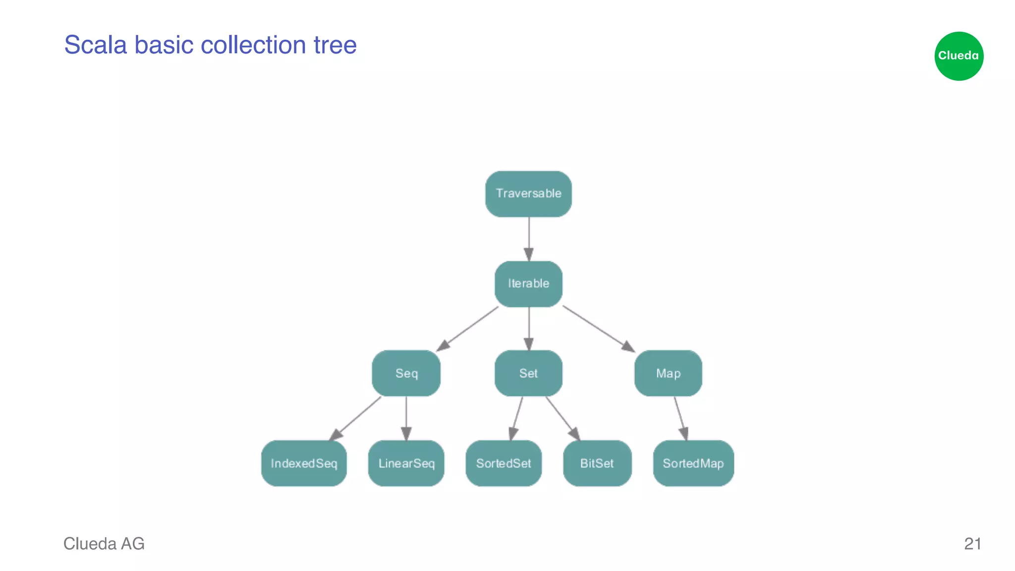 Scala basic collection tree Clueda AG 21 