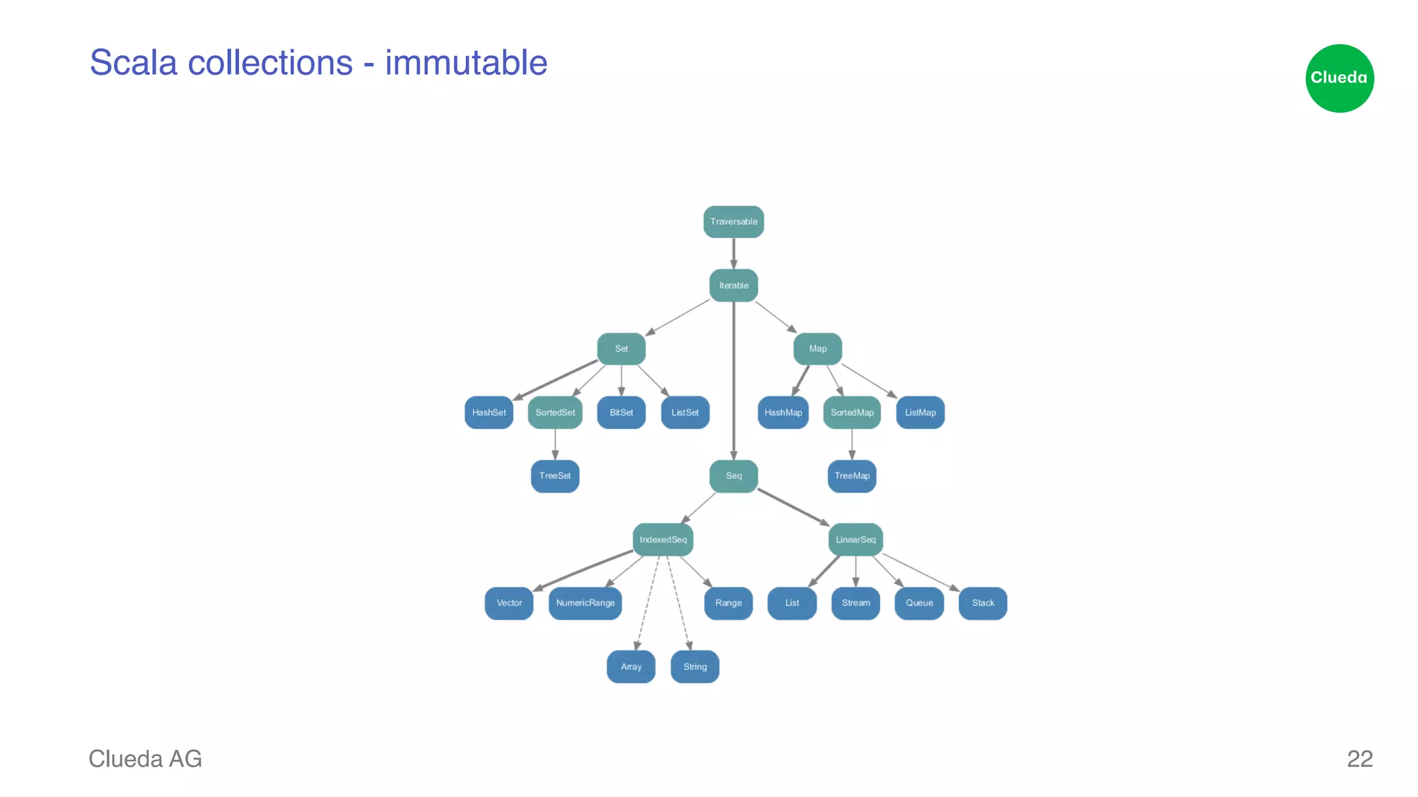 Scala collections - immutable Clueda AG 22 
