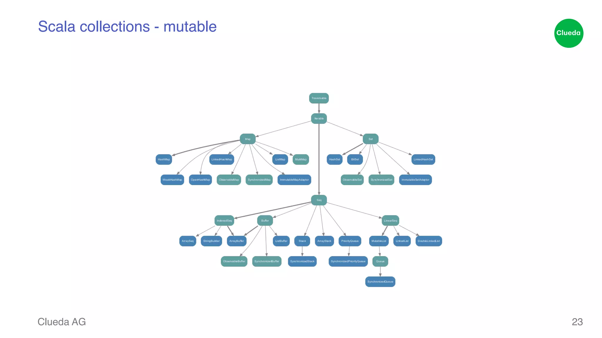 Scala collections - mutable Clueda AG 23 