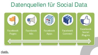 Datenquellen für Social Data
Facebook
Pages
Facebook
Ads
Facebook
Apps
Facebook
Connect
Facebook
Social
Plugins
 