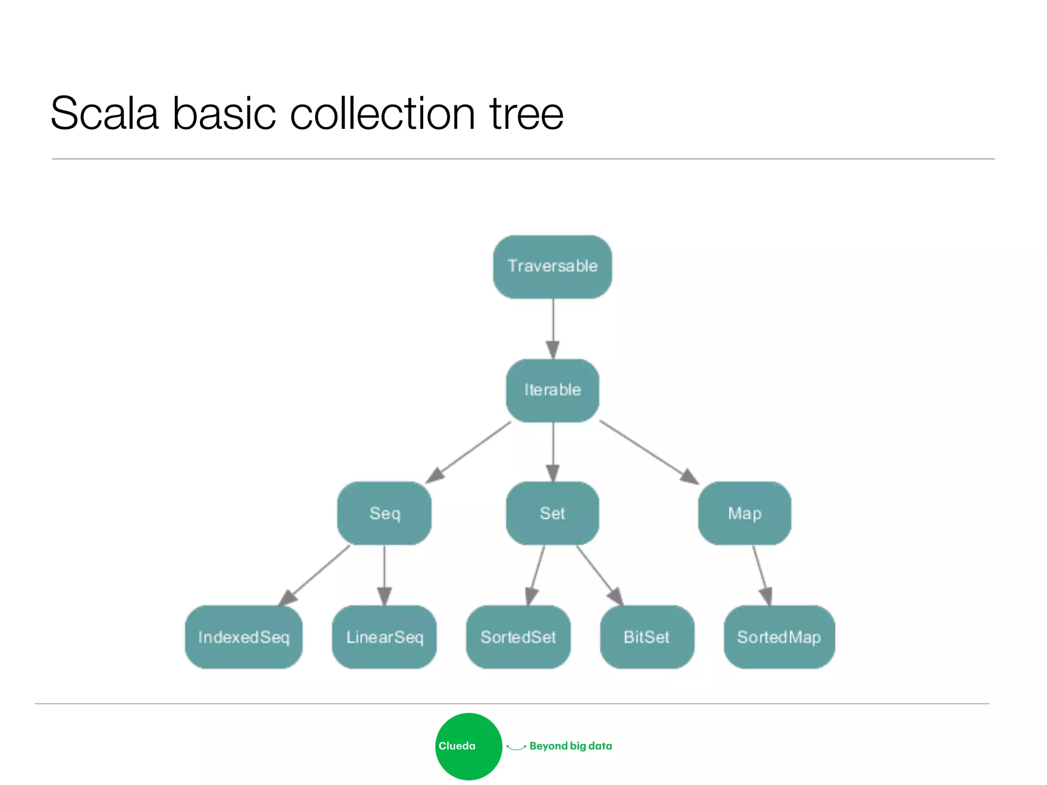 Scala basic collection tree
 