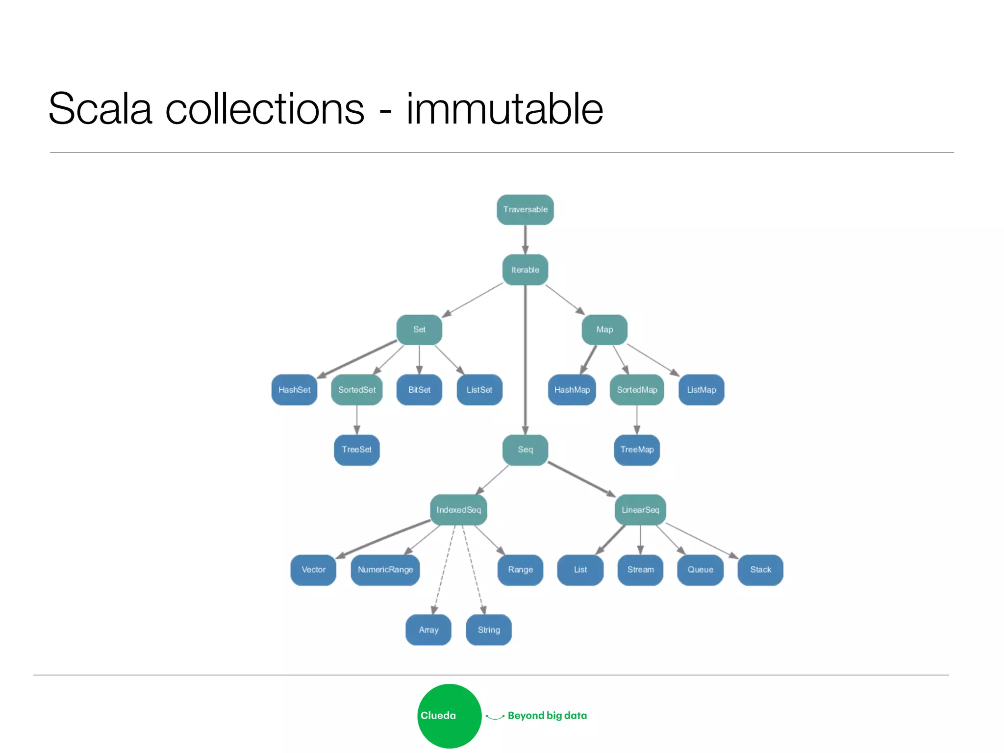 Scala collections - immutable
 