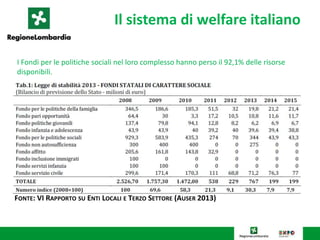 Il sistema di welfare italiano 
I Fondi per le politiche sociali nel loro complesso hanno perso il 92,1% delle risorse 
disponibili. 
FONTE: VI RAPPORTO SU ENTI LOCALI E TERZO SETTORE (AUSER 2013) 
 