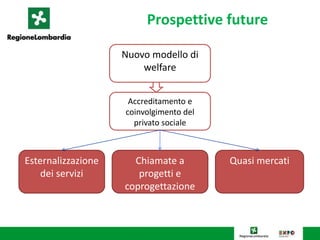 Prospettive future 
Nuovo modello di 
welfare 
Accreditamento e 
coinvolgimento del 
privato sociale 
Esternalizzazione 
dei servizi 
Chiamate a 
progetti e 
coprogettazione 
Quasi mercati 
 