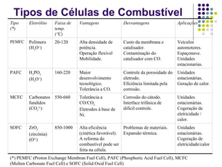 Tipos de Células de Combustível
Tipo     Eletrólito   Faixa de   Vantagens             Desvantagens                Aplicações
(*)                   temp.
                      (°C)
PEMFC    Polímero     20-120     Alta densidade de     Custo da membrana e         Veículos
         (H3O+)                  potência.             catalisador.                automotores.
                                 Operação flexível     Contaminação do             Espaçonave.
                                 Mobilidade.           catalisador com CO.         Unidades
                                                                                   estacionarias.
PAFC     H3PO3        160-220    Maior                 Controle da porosidade do   Unidades
         (H3O+)                  desenvolvimento       eletrodo.                   estacionárias.
                                 tecnológico.          Eficiência limitada pela    Geração de calor.
                                 Tolerância a CO.      corrosão.
MCFC     Carbonatos 550-660      Tolerância a          Corrosão do cátodo.         Unidades
         fundidos                CO/CO2.               Interface trifásica de      estacionárias.
         (CO32-)                 Eletrodos à base de   difícil controle.           Cogeração de
                                 Ni.                                               eletricidade /
                                                                                   calor.
SOFC     ZrO2         850-1000   Alta eficiência       Problemas de materiais.     Unidades
         (zircônia)              (cinética favorável). Expansão térmica.           estacionárias.
         (O2-)                   A reforma do                                      Cogeração de
                                 combustível pode ser                              eletricidade/calor
                                 feita na célula.
(*) PEMFC (Proton Exchange Membran Fuel Cell), PAFC (Phosphoric Acid Fuel Cell), MCFC
(Molten Carbonate Fuel Cell) e SOFC (Solid Oxid Fuel Cell)
 