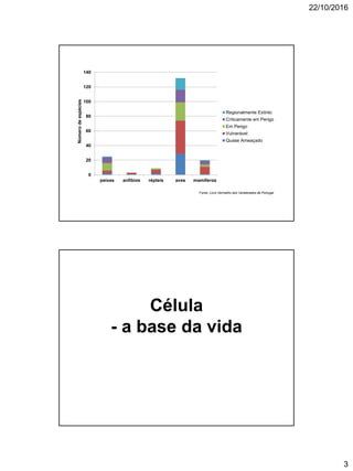 22/10/2016
3
0
20
40
60
80
100
120
140
peixes anfíbios répteis aves mamíferos
Regionalmente Extinto
Criticamente em Perigo
Em Perigo
Vulnerável
Quase Ameaçado
Fonte: Livro Vermelho dos Vertebrados de Portugal
Númerodeespécies
Célula
- a base da vida
 