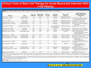 38
Burt, R. K. et al. JAMA;299,925-936,2008
Clinical Trials of Stem Cell Therapy for Acute Myocardial Infarction With
>=30 Patients
 