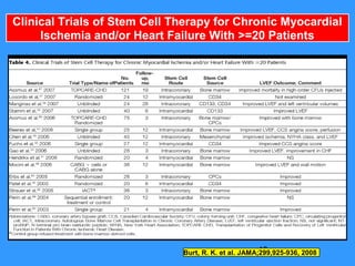 40Burt, R. K. et al. JAMA;299,925-936, 2008
Clinical Trials of Stem Cell Therapy for Chronic Myocardial
Ischemia and/or Heart Failure With >=20 Patients
 