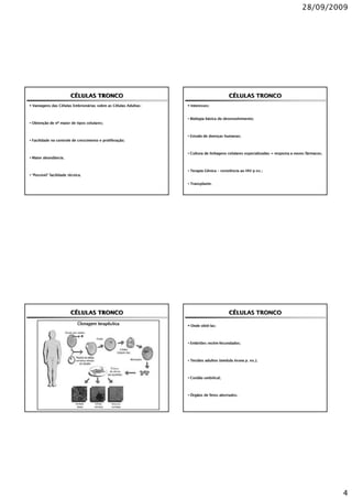 28/09/2009




                         CÉLULAS TRONCO                                                 CÉLULAS TRONCO
 Vantagens das Células Embrionárias sobre as Células Adultas:    Interesses:


                                                                • Biologia básica do desenvolvimento;
• Obtenção de nº maior de tipos celulares;


                                                                • Estudo de doenças humanas;
• Facilidade no controle de crescimento e proliferação;


                                                                • Cultura de linhagens celulares especializadas = resposta a novos fármacos;
• Maior abundância;


                                                                • Terapia Gênica – resistência ao HIV p ex.;
• “Possível” facilidade técnica.

                                                                • Transplante.




                         CÉLULAS TRONCO                                                 CÉLULAS TRONCO

                                                                 Onde obtê-las:



                                                                • Embriões recém-fecundados;



                                                                • Tecidos adultos (medula óssea p. ex.);



                                                                • Cordão umbilical;



                                                                • Órgãos de fetos abortados.




                                                                                                                                               4
 