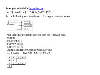 Example to initialize jagged array:
int[][] numArr = { {1,2,3}, {4,5,6,7}, {8,9} };
In the following memory layout of a jagged array numArr.
And jagged arrays can be created with the following code:
int [][]c;
c=new int[2][];
c[0]=new int[5];
c[1]=new int[3];
Example : suppose the following declaration:
int[][]jagged = { {3,5,7,9}, {4,2}, {5,7,8,6}, {6} };
 