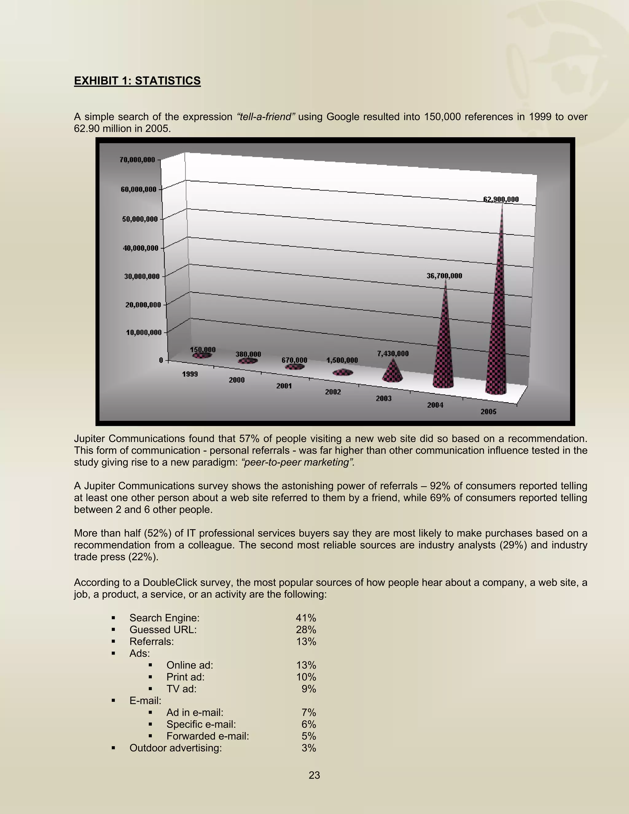  


EXHIBIT 1: STATISTICS


A simple search of the expression “tell-a-friend” using Google resulted into 150,000 references in 1999 to over
62.90 million in 2005.




Jupiter Communications found that 57% of people visiting a new web site did so based on a recommendation.
This form of communication - personal referrals - was far higher than other communication influence tested in the
study giving rise to a new paradigm: “peer-to-peer marketing”.

A Jupiter Communications survey shows the astonishing power of referrals – 92% of consumers reported telling
at least one other person about a web site referred to them by a friend, while 69% of consumers reported telling
between 2 and 6 other people.

More than half (52%) of IT professional services buyers say they are most likely to make purchases based on a
recommendation from a colleague. The second most reliable sources are industry analysts (29%) and industry
trade press (22%).
   
According to a DoubleClick survey, the most popular sources of how people hear about a company, a web site, a
job, a product, a service, or an activity are the following:

            Search Engine:                      41%
            Guessed URL:                        28%
            Referrals:                          13%
            Ads:
                    Online ad:                  13%
                    Print ad:                   10%
                    TV ad:                       9%
            E-mail:
                    Ad in e-mail:                 7%
                    Specific e-mail:              6%
                    Forwarded e-mail:             5%
            Outdoor advertising:                  3%

                                                   23

 
 