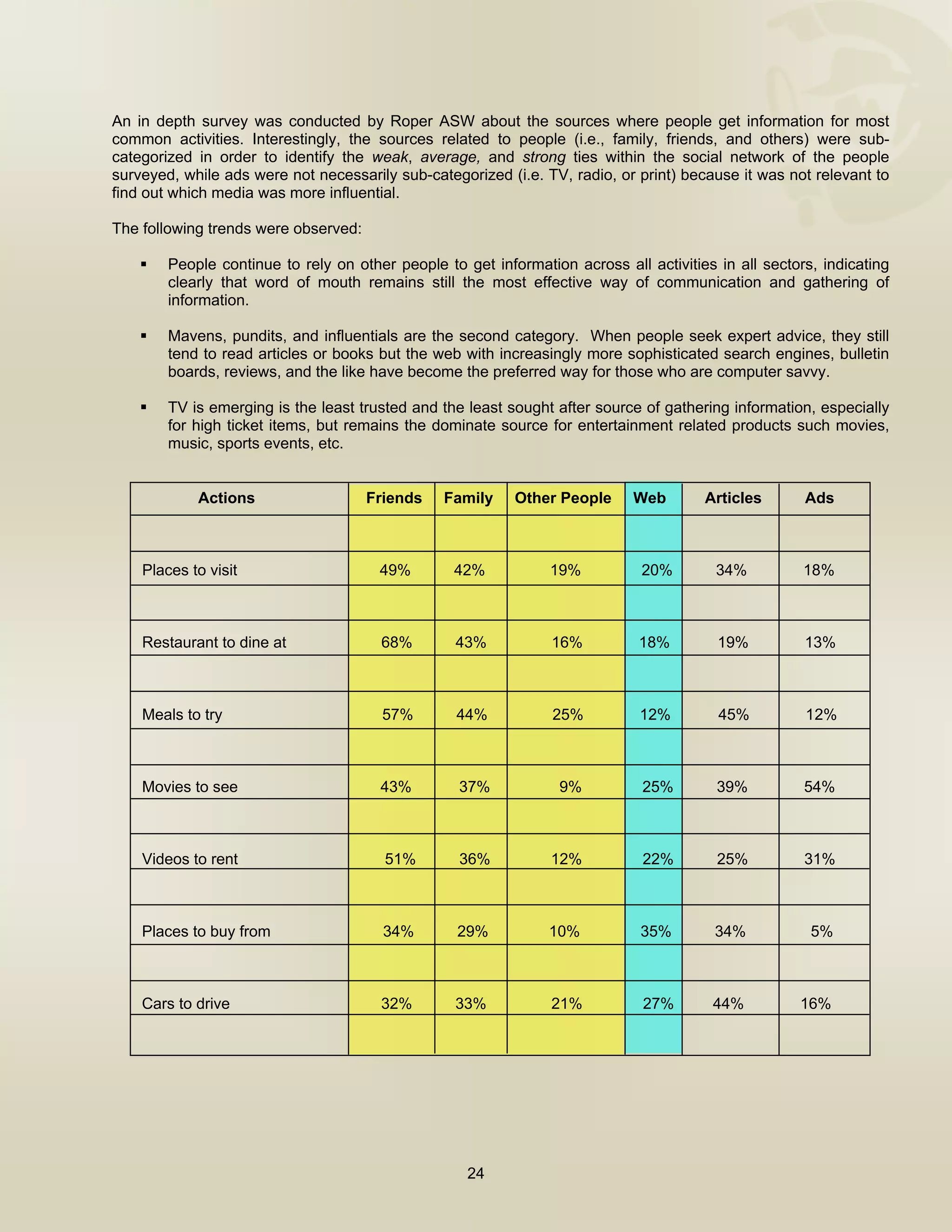  


An in depth survey was conducted by Roper ASW about the sources where people get information for most
common activities. Interestingly, the sources related to people (i.e., family, friends, and others) were sub-
categorized in order to identify the weak, average, and strong ties within the social network of the people
surveyed, while ads were not necessarily sub-categorized (i.e. TV, radio, or print) because it was not relevant to
find out which media was more influential.

The following trends were observed:

        People continue to rely on other people to get information across all activities in all sectors, indicating
        clearly that word of mouth remains still the most effective way of communication and gathering of
        information.

        Mavens, pundits, and influentials are the second category. When people seek expert advice, they still
        tend to read articles or books but the web with increasingly more sophisticated search engines, bulletin
        boards, reviews, and the like have become the preferred way for those who are computer savvy.

        TV is emerging is the least trusted and the least sought after source of gathering information, especially
        for high ticket items, but remains the dominate source for entertainment related products such movies,
        music, sports events, etc.


            Actions                   Friends   Family     Other People      Web
                                                                                       Articles       Ads



    Places to visit                    49%        42%           19%           20%        34%          18%



    Restaurant to dine at              68%        43%           16%          18%         19%          13%



    Meals to try                        57%       44%            25%         12%         45%          12%



    Movies to see                      43%         37%            9%          25%        39%          54%



    Videos to rent                      51%        36%          12%           22%        25%          31%



    Places to buy from                  34%       29%           10%           35%        34%           5%



    Cars to drive                      32%        33%           21%           27%       44%          16%




                                                    24

 
 