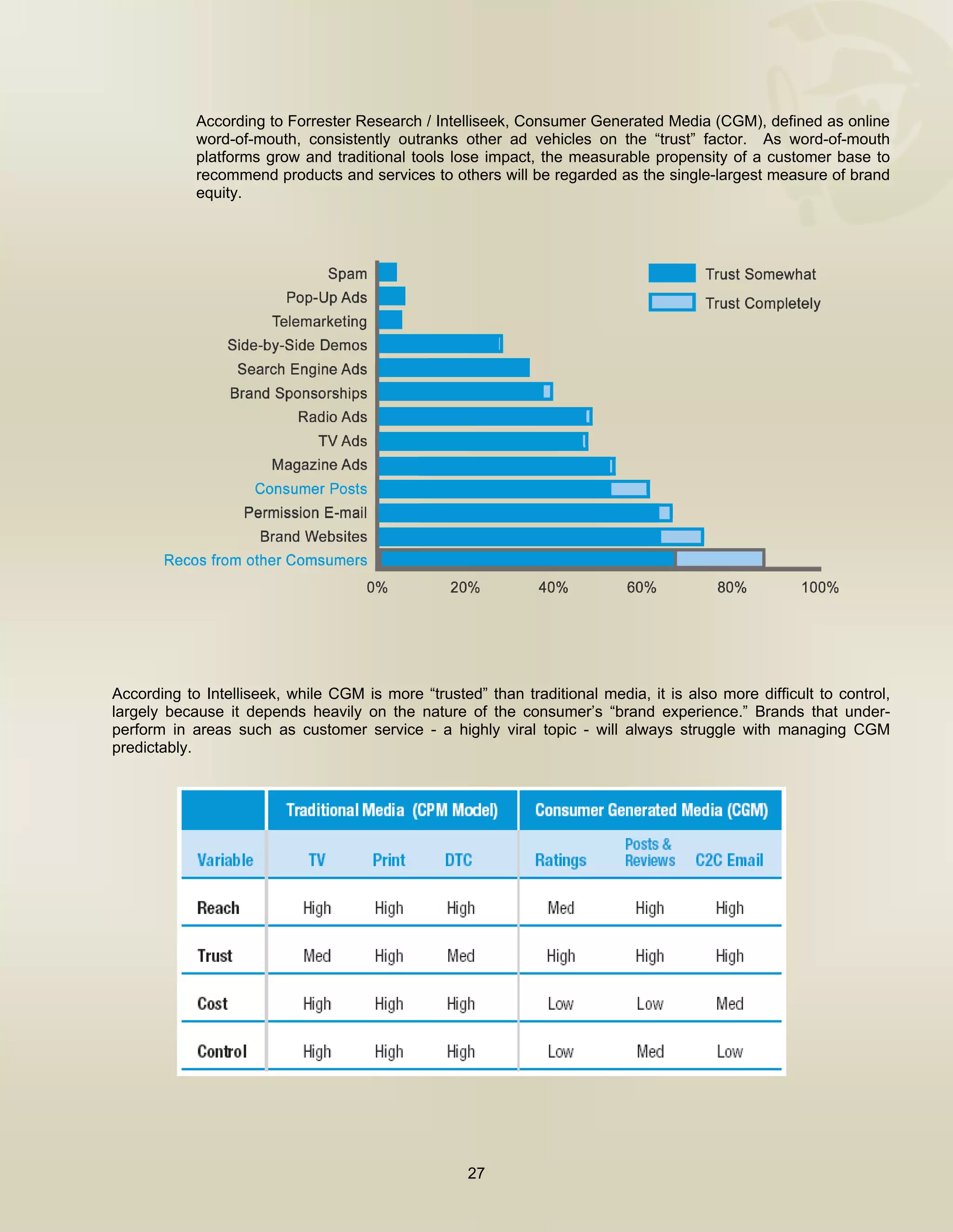  


            According to Forrester Research / Intelliseek, Consumer Generated Media (CGM), defined as online
            word-of-mouth, consistently outranks other ad vehicles on the “trust” factor. As word-of-mouth
            platforms grow and traditional tools lose impact, the measurable propensity of a customer base to
            recommend products and services to others will be regarded as the single-largest measure of brand
            equity.




According to Intelliseek, while CGM is more “trusted” than traditional media, it is also more difficult to control,
largely because it depends heavily on the nature of the consumer’s “brand experience.” Brands that under-
perform in areas such as customer service - a highly viral topic - will always struggle with managing CGM
predictably.




                                                    27

 
 