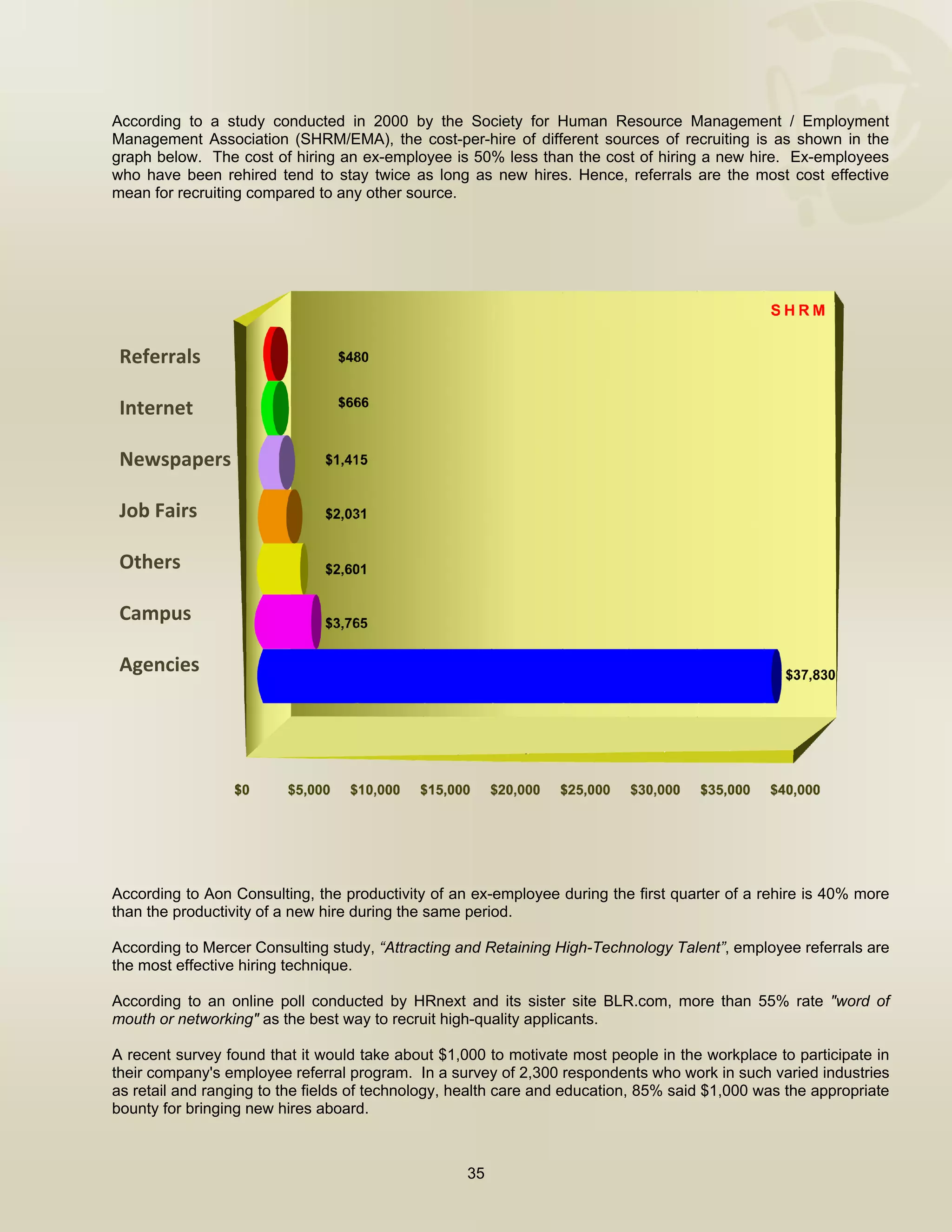  


According to a study conducted in 2000 by the Society for Human Resource Management / Employment
Management Association (SHRM/EMA), the cost-per-hire of different sources of recruiting is as shown in the
graph below. The cost of hiring an ex-employee is 50% less than the cost of hiring a new hire. Ex-employees
who have been rehired tend to stay twice as long as new hires. Hence, referrals are the most cost effective
mean for recruiting compared to any other source.
 
 
 
 
 
 
 
  Referrals 
 
 
  Internet 
 
 
  Newspapers 

    Job Fairs 

    Others 

    Campus 

    Agencies 

     




According to Aon Consulting, the productivity of an ex-employee during the first quarter of a rehire is 40% more
than the productivity of a new hire during the same period.

According to Mercer Consulting study, “Attracting and Retaining High-Technology Talent”, employee referrals are
the most effective hiring technique.

According to an online poll conducted by HRnext and its sister site BLR.com, more than 55% rate "word of
mouth or networking" as the best way to recruit high-quality applicants.

A recent survey found that it would take about $1,000 to motivate most people in the workplace to participate in
their company's employee referral program. In a survey of 2,300 respondents who work in such varied industries
as retail and ranging to the fields of technology, health care and education, 85% said $1,000 was the appropriate
bounty for bringing new hires aboard.



                                                   35

 
 