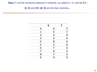 Step 1: Let the randomly selected 2 medoids, so select k = 2, and let C1 -
(4, 5) and C2 -(8, 5) are the two medoids.
17
 
