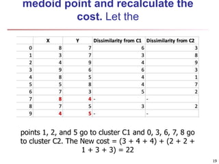 medoid point and recalculate the
cost. Let the
19
points 1, 2, and 5 go to cluster C1 and 0, 3, 6, 7, 8 go
to cluster C2. The New cost = (3 + 4 + 4) + (2 + 2 +
1 + 3 + 3) = 22
 