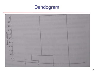 Dendogram
28
 
