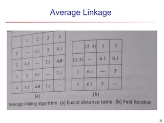 Average Linkage
31
 