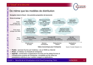 Le “Cloud” et la Sécurité

  De même que les modèles de distribution
   Navigation dans le Cloud – Une première proposition de taxonomie

   Niveau de partage
                                    Cloud                    Serveurs de Clouds                PaaS                    SaaS public
                           public d’infrastructure                 publics            Plate-forme applicative :        Applications :
               Public :
                              CPU, stockage :                Cloud OS : Microsoft    Force.com, NetSuite-BOS         Workday, RightNow
        partagé avec
                             EC2/S3, IBM Cloud                Azure, Google App
  d’autres entreprises                                             Engine


                                Clouds privés                    Clouds privés                     SaaS privé virtuel
         Privé virtuel :       virtuels évolutifs             virtuels de serveurs                Applications métiers ;
   partagé mais fiable          CPU, stockage :                    Cloud OS :                    appli. SaaS second tiers
                              outsourcing partagé              outsourcing partagé



                                  Clouds privés                              Concepts ASP                               Sur site
                Privé :
                            Infrastructure virtualisée :           Plates-formes d’applications métiers             Packaged apps:
               sur site               interne                   Oracle Fusion Middleware, IBM WebSphere            SAP Business Suite


                             Infrastructure                       Serveur             Plates-formes                    Applications
                                 de base                        d’entreprise              métiers                        métiers
                                                           Valeur économique pour l’entreprise                    Source: Forrester Research, Inc.

   • Public : services fournis par l’extérieur, via un WAN ou Internet
   • Privé : à l’intérieur du firewall de l’entreprise
   • Hybride : combinaison d’applications fournies par les plates-formes et
     l’infrastructure propres de l’entreprise, complétée par les offres de
     prestataires extérieurs pour certains usages ou applications
CLUSIF > Sécurité de la Virtualisation et du Cloud Computing / Paris                                                   14/04/2010                    6
 