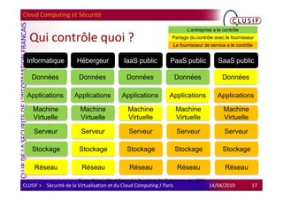 Cloud Computing et Sécurité

                                                                                    L’entreprise a le contrôle

   Qui contrôle quoi ?                                                      Partage du contrôle avec le fournisseur
                                                                             Le fournisseur de service a le contrôle


 Informatique           Hébergeur                IaaS public               PaaS public              SaaS public

    Données              Données                   Données                   Données                  Données

 Applications          Applications             Applications               Applications             Applications

    Machine              Machine                    Machine                   Machine                 Machine
    Virtuelle            Virtuelle                  Virtuelle                 Virtuelle               Virtuelle

    Serveur               Serveur                   Serveur                   Serveur                 Serveur

    Stockage             Stockage                  Stockage                  Stockage                 Stockage

     Réseau               Réseau                    Réseau                     Réseau                  Réseau
                         Burton Group : Cloud Computing Security in the Enterprise – Jul. 2009
CLUSIF > Sécurité de la Virtualisation et du Cloud Computing / Paris                             14/04/2010        17
 