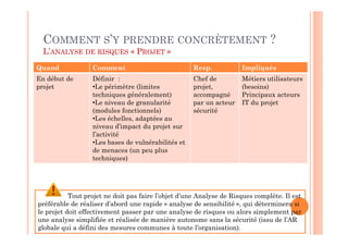 COMMENT S’Y PRENDRE CONCRÈTEMENT ?
 L’ANALYSE DE RISQUES « PROJET »
Quand             Comment                            Resp.           Impliqués
En début de       Définir :                          Chef de         Métiers utilisateurs
projet            •Le périmètre (limites             projet,         (besoins)
                  techniques généralement)           accompagné      Principaux acteurs
                  •Le niveau de granularité          par un acteur   IT du projet
                  (modules fonctionnels)             sécurité
                  •Les échelles, adaptées au
                  niveau d’impact du projet sur
                  l’activité
                  •Les bases de vulnérabilités et
                  de menaces (un peu plus
                  techniques)




           Tout projet ne doit pas faire l’objet d’une Analyse de Risques complète. Il est
préférable de réaliser d’abord une rapide « analyse de sensibilité », qui déterminera si
le projet doit effectivement passer par une analyse de risques ou alors simplement par
une analyse simplifiée et réalisée de manière autonome sans la sécurité (issu de l’AR
globale qui a défini des mesures communes à toute l’organisation).
 
