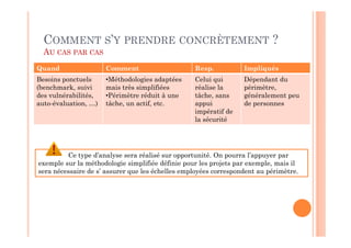 COMMENT S’Y PRENDRE CONCRÈTEMENT ?
  AU CAS PAR CAS
Quand                 Comment                     Resp.           Impliqués
Besoins ponctuels     •Méthodologies adaptées     Celui qui       Dépendant du
(benchmark, suivi     mais très simplifiées       réalise la      périmètre,
des vulnérabilités,   •Périmètre réduit à une     tâche, sans     généralement peu
auto-évaluation, …)   tâche, un actif, etc.       appui           de personnes
                                                  impératif de
                                                  la sécurité




         Ce type d’analyse sera réalisé sur opportunité. On pourra l’appuyer par
exemple sur la méthodologie simplifiée définie pour les projets par exemple, mais il
sera nécessaire de s’ assurer que les échelles employées correspondent au périmètre.
 