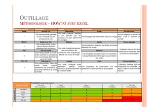OUTILLAGE
                     MÉTHODOLOGIE – HOWTO AVEC EXCEL
     Besoin de sécurité                   Disponibilité                    Intégrité                        Confidentialité                                         Preuve
               Faible                              Plus de 72h                        Détectable                                   Public                                    Pas de traces
                                                                           Une perte d'intégrité, détectée
                                           Une indisponibilité, planifiée                                                                                           Aucune exigence ni besoin de
                                                                           ou non, perturbe peu les
                            1                 ou non, n'impacte pas les                                     Une divulgation de l'information n'a aucun impact       trace n’est à prendre en
                                                                           processus et peut rapidement
                                                 processus de soin                                                                                                  compte
                                                                           être corrigée
                         Moyen                     Entre 24 et 72h                     Maîtrisé                                    Limité                                    Traces simples
                                            Une indisponibilité, limitée
                                                                                                            Une divulgation à l'extérieur de l'entité peut porter
                            2                  dans le temps, perturbe
                                                                                                            atteinte à son image
                                             légèrement les processus       Une perte d'intégrité engendre
                                                                                                                                                                     L’opération réalisée doit être
                          Fort                      Entre 4 et 24h              des perturbations des                            Réservé
                                                                                                                                                                    enregistrée et conservée avec
                                           Une indisponibilité, de courte processus mais ne porte pas
                                                                                                             Une divulgation aux personnes non autorisées             un minimum d'information
                                          durée, perturbe les processus atteinte à la survie de l'entité
                            3                                                                                nuit significativement à l'image et peut entrainer
                                          mais ne porte pas atteinte à la
                                                                                                                                des pertes
                                                  survie de l'entité
                       Très fort                     Moins de 4h                        Intègre                                    Privé                                  Traces détaillées
                                          Une indisponibilité, même de
                                                                           Une perte d'intégrité porte                                                              L’opération réalisée doit être
                                          courte       durée,      impacte
                                                                           gravement         atteinte   aux Une divulgation de l'information nuit très              enregistrée et conservée, de
                            4             directement les processus et
                                                                           processus et éventuellement à gravement à l'entité victime de la divulgation             façon à être en mesure d'être
                                          peut porter atteinte à la survie
                                                                           la survie de l'entité                                                                    rejouée
                                          de l'entité




                                     Probabilité du scénario de menace
                 Niveaux de risque            Très faible                   Faible                               Moyen                                 Forte                        Très forte
                                          (Très improbable)              (Improbable)                          (Possible)                           (Probable)                   (Très probable)
                      Très faible                 0                           1                                     2                                   3                              4
Impacts métier




                        Faible                    1                           2                                     3                                   4                              5
                        Moyen                     2                           3                                     4                                   5                              6
                         Fort                     3                           4                                     5                                   6                              7
                       Très fort                  5                           6                                     6                                   7                              8
 