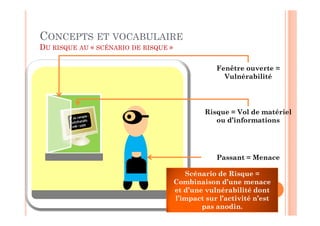 CONCEPTS ET VOCABULAIRE
DU RISQUE AU « SCÉNARIO DE RISQUE »

                                                  Fenêtre ouverte =
                                                    Vulnérabilité




                                               Risque = Vol de matériel
                                                  ou d’informations




                                                  Passant = Menace

                                         Scénario de Risque =
                                      Combinaison d’une menace
                                      et d’une vulnérabilité dont
                                      l’impact sur l’activité n’est
                                              pas anodin.
 