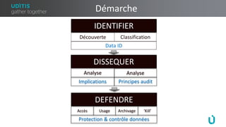 Démarche
IDENTIFIER
DISSEQUER
DEFENDRE
Découverte Classification
Data ID
Analyse
Protection & contrôle données
Principes audit
Analyse
Implications
Accès Usage Archivage ‘Kill’
 