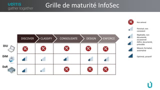 Grille de maturité InfoSec
DiU
DiM
DaR
DISCOVER CLASSIFY CONSOLIDATE DESIGN ENFORCE
Non adressé
Ponctuel, non
consistent
Répétable, non
documenté,
occasionnel
Défini, documenté,
prévisible
Mesuré, formalisé,
automatisé
Optimisé, proactif
 