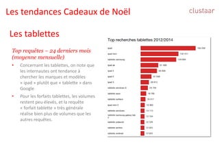 Les tablettes 
Top requêtes –24 derniers mois (moyenne mensuelle) 
•Concernant les tablettes, on note que les internautes ont tendance à chercher les marques et modèles «ipad» plutôt que «tablette» dans Google 
•Pour les forfaits tablettes, les volumes restent peu élevés, et la requête «forfait tablette» très générale réalise bien plus de volumes que les autres requêtes. 
Les tendances Cadeaux de Noël  