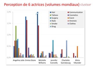 Perception de 6 actrices (volumes mondiaux) 
0,0% 
0,5% 
1,0% 
1,5% 
2,0% 
Angelina Jolie 
Emma Stone 
MichelleWilliams 
JenniferConnelly 
CharlotteGainsbourg 
AliciaVikander 
Hair 
Communication 
Tattoos 
Cosmetics 
Surgery 
Event 
Style 
Anorexic 
Smoke 
Clothes 
Drug  