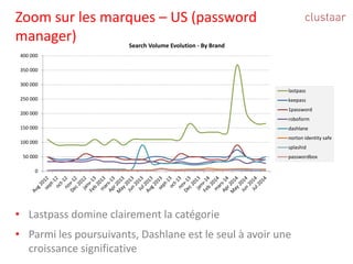 Zoom surles marques –US (password manager) 
0 
50 000 
100 000 
150 000 
200 000 
250 000 
300 000 
350 000 
400 000 
Search Volume Evolution -By Brand 
lastpass 
keepass 
1password 
roboform 
dashlane 
norton identity safe 
splashid 
passwordbox 
•Lastpassdomineclairementla catégorie 
•Parmiles poursuivants, Dashlaneestle seulà avoirunecroissancesignificative  