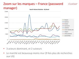 Zoom surles marques –France (password manager) 
•3 acteursdominant, et 2 suiveurs 
•Le marchéestbeaucoup moinsmur(9 foisplus de recherchesaux US) 
0 
5 000 
10 000 
15 000 
20 000 
25 000 
Search Volume Evolution -By Brand 
keepass 
dashlane 
lastpass 
1password 
roboform 
norton identity safe 
clipperz 
sticky password 
passwordbox  