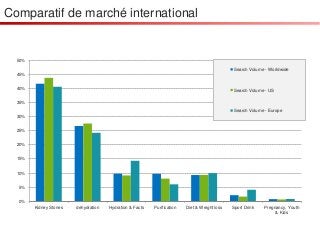 Comparatif de marché international
0%
5%
10%
15%
20%
25%
30%
35%
40%
45%
50%
Kidney Stones dehydration Hydration & Facts Purification Diet & Weight loss Sport Drink Pregnancy, Youth
& Kids
Search Volume - Worldwide
Search Volume - US
Search Volume - Europe
 