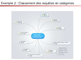 Exemple 2 : Classement des requêtes en catégories
 