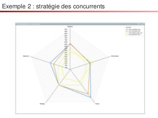 Exemple 2 : stratégie des concurrents
 