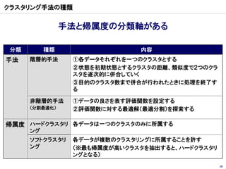 クラスタリング手法の種類


                手法と帰属度の分類軸がある

 分類        種類                 内容
手法    階層的手法      ①各データそれぞれを一つのクラスタとする
                 ②状態を初期状態とするクラスタの距離、類似度で２つのクラ
                 スタを逐次的に併合していく
                 ③目的のクラスタ数まで併合が行われたときに処理を終了す
                 る

      非階層的手法     ①データの良さを表す評価関数を設定する
      （分割最適化）    ②評価関数に対する最適解（最適分割）を探索する

帰属度 ハードクラスタリ 各データは一つのクラスタのみに所属する
      ング
      ソフトクラスタリ   各データが複数のクラスタリングに所属することを許す
      ング         （※最も帰属度が高いクラスタを抽出すると、ハードクラスタリ
                 ングとなる）
                                                 28
 