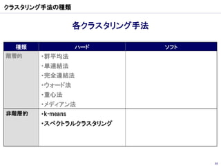 クラスタリング手法の種類


                  各クラスタリング手法

  種類              ハード          ソフト
階層的    ・群平均法
       ・単連結法
       ・完全連結法
       ・ウォード法
       ・重心法
       ・メディアン法
非階層的   ・k-means
       ・スペクトラルクラスタリング




                                     33
 