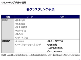 クラスタリング手法の種類


                              各クラスタリング手法

     種類                        ハード                                     ソフト
 階層的            ・群平均法
                ・単連結法
                ・完全連結法
                ・ウォード法
                ・重心法
                ・メディアン法
 非階層的           ・k-means                               ・混合分布モデル
                ・スペクトラルクラスタリング                         ・次元縮約
                                                        （LSI/pLSI/NMF)
                                                       ・Fuzzy c-means
※LSI: Latent Semantic Indexing, pLSI: Probabilistic LSI, NMF: Non-Negative Matrix Factorization

                                                                                             34
 