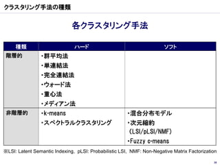 クラスタリング手法の種類


                              各クラスタリング手法

     種類                        ハード                                     ソフト
 階層的            ・群平均法
                ・単連結法
                ・完全連結法
                ・ウォード法
                ・重心法
                ・メディアン法
 非階層的           ・k-means                               ・混合分布モデル
                ・スペクトラルクラスタリング                         ・次元縮約
                                                        （LSI/pLSI/NMF)
                                                       ・Fuzzy c-means
※LSI: Latent Semantic Indexing, pLSI: Probabilistic LSI, NMF: Non-Negative Matrix Factorization

                                                                                             35
 